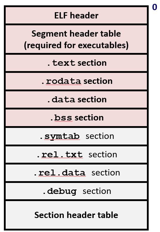 ELF Structure Diagram